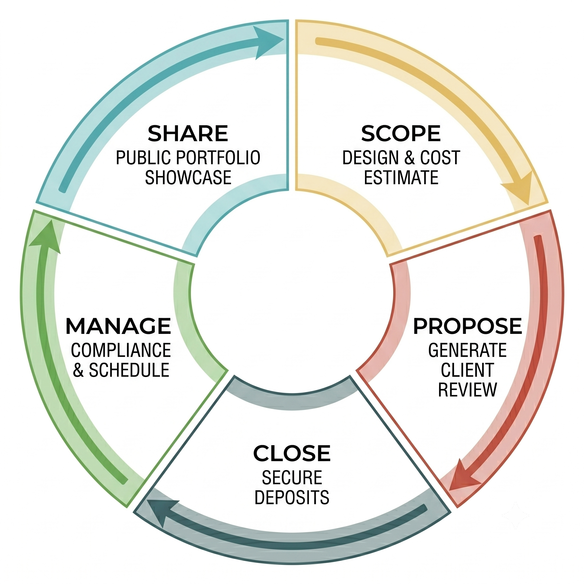 SiteTower Project Lifecycle: Scope, Propose, Close, Manage, Share